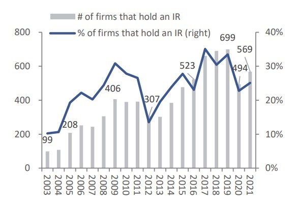 Number of firms holding at least one IR per year