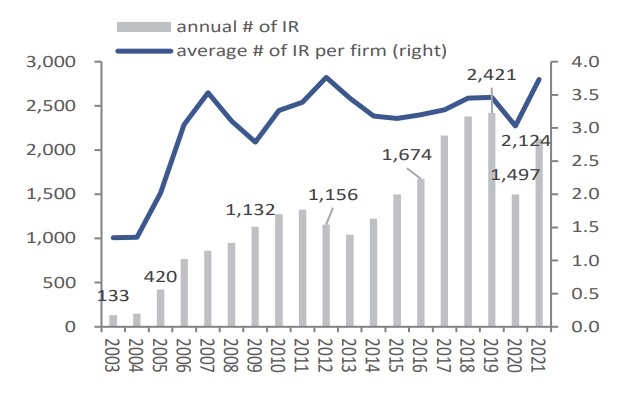 Total number of IR events