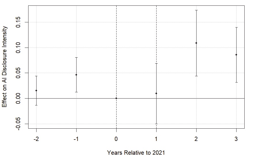 Event study: AI disclosure intensity with 95% confidence intervals