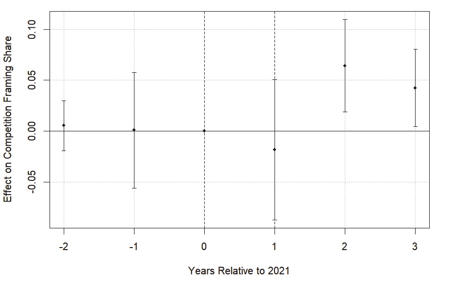 Event study: Competitive framing share with 95% confidence intervals