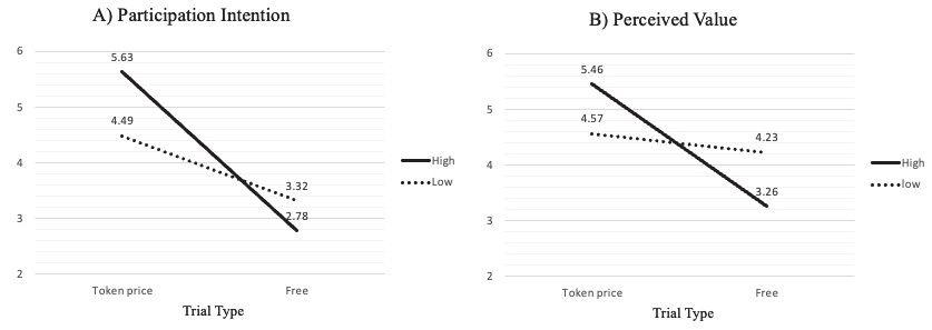 Participation Intention (A) and Perceived Value (B) as Functions of Trial Type and Non-monetary Cost Level