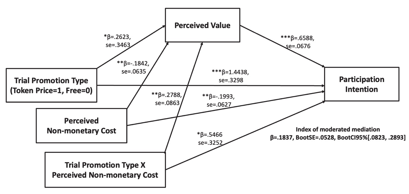 Coefficients for Moderated Mediation Analysis