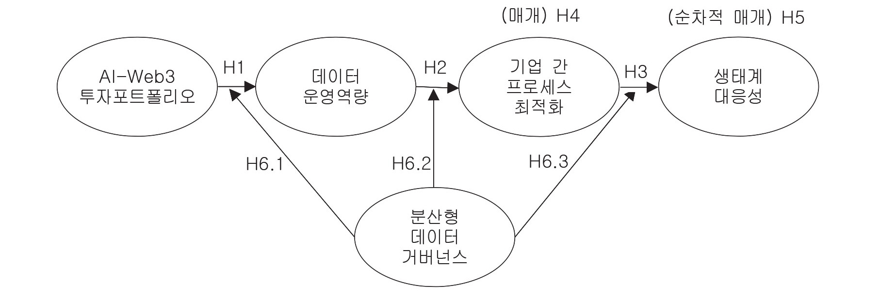 연구모형