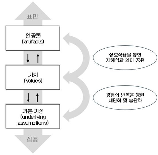 조직문화의 다층적 상호작용 구조 (Schein, 1983; Blumer, 1986 기반)