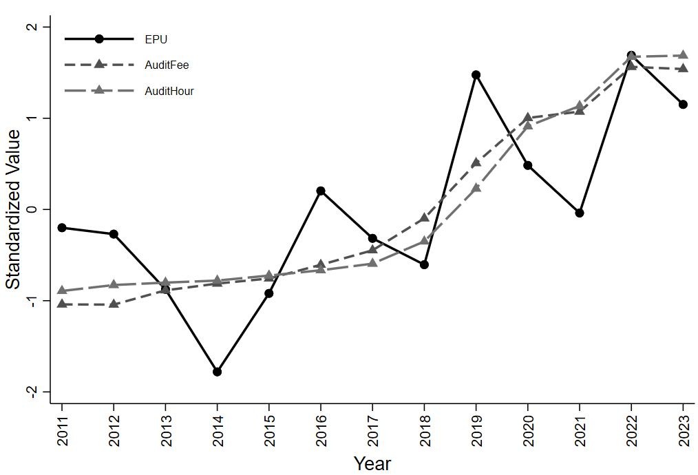 Annual trends in macroeconomic uncertainty indices and audit inputs