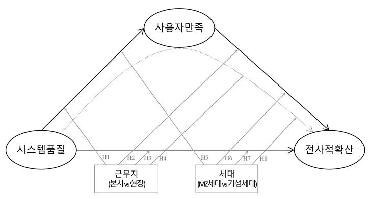 연구모형