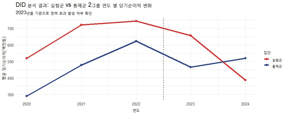 이분차분법(DID) 당기순이익 변화(모델 2)
